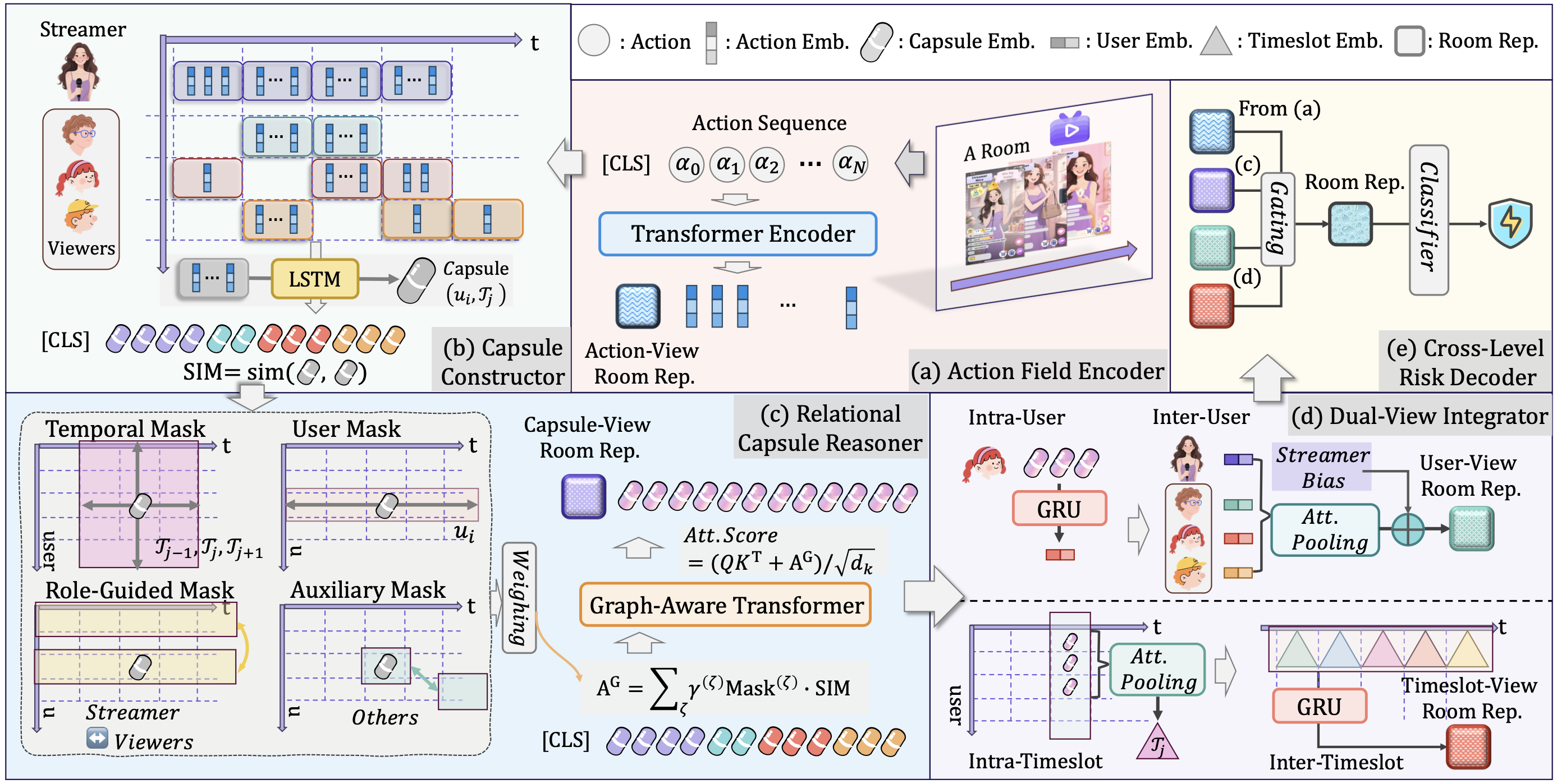 Overview of the AC-MIL framework for live streaming risk assessment