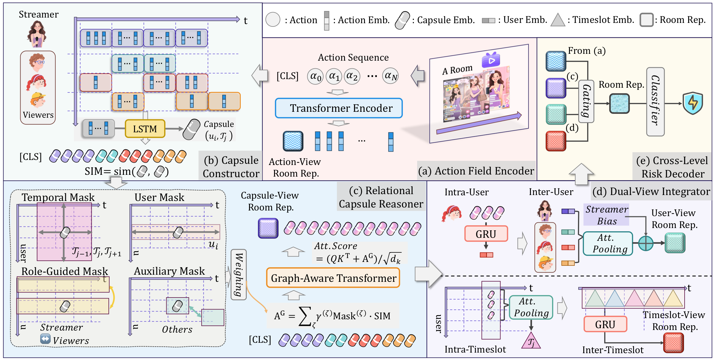 AC-MIL framework for live streaming risk assessment