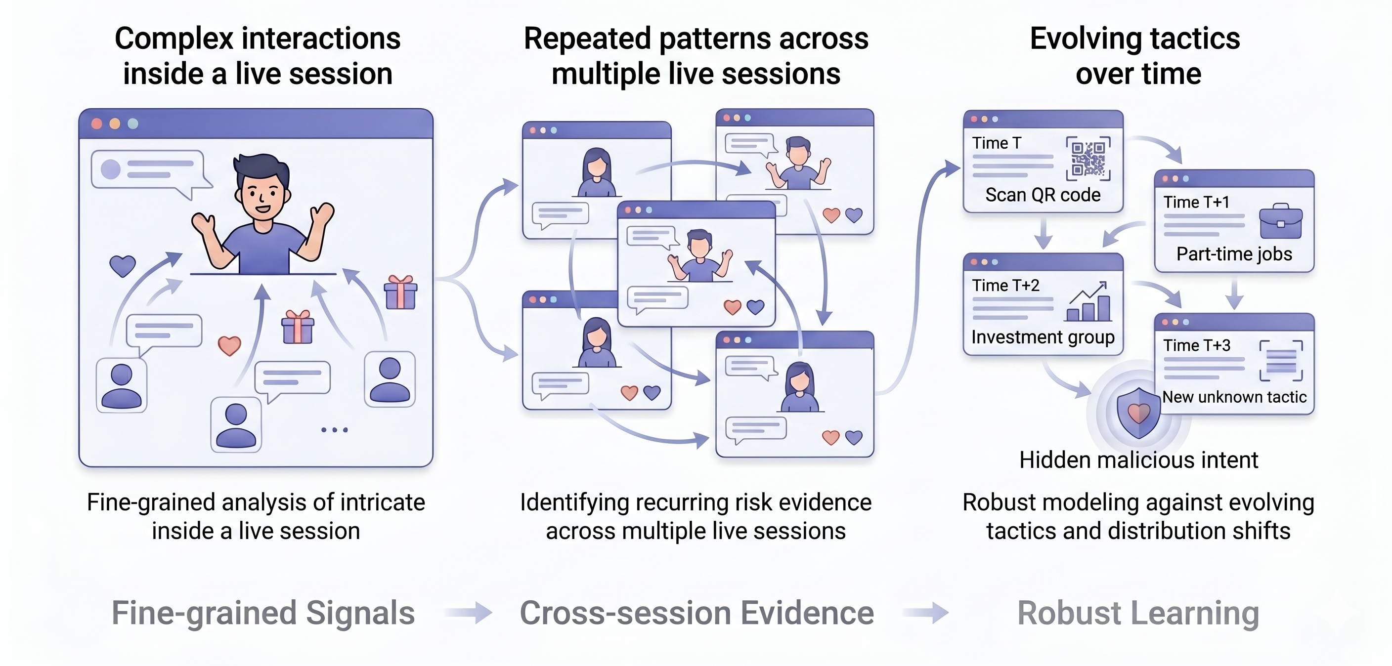 Overview of our research line on live streaming risk assessment.